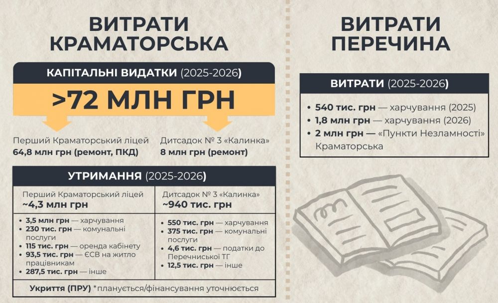 інфографіка витрат краматорська та перечина в рамках меморандуму