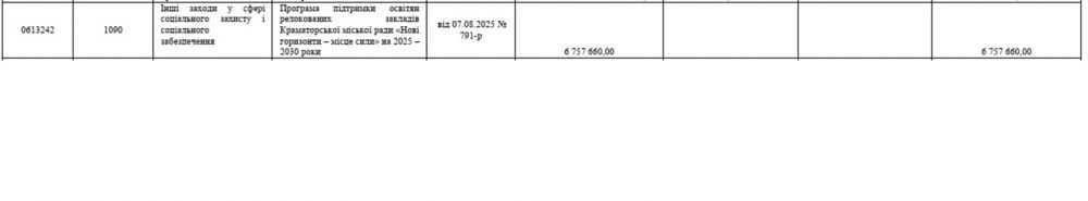 скриншот запланованих витрат з бюджету Краматорська на програму підтримки освітян в Перечині 